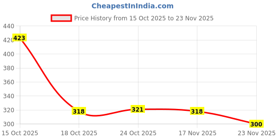myntra.com 1ST TIME Set Of 4 Transparent Glass Freezer Safe Water Bottle 1st time Price History Graph from 15 Oct 2025 to 23 Nov 2025