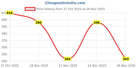 myntra.com 1ST TIME Set Of 4 Transparent Glass Freezer Safe Water Bottle 1st time Price History Graph from 27 Oct 2025 to 26 Nov 2025