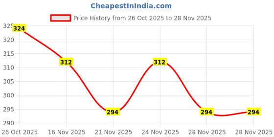 myntra.com 1ST TIME Set Of 4 Transparent Glass Freezer Safe Water Bottle 1st time Price History Graph from 26 Oct 2025 to 28 Nov 2025