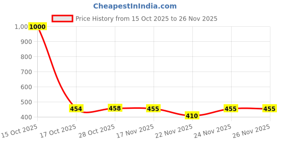 myntra.com 1ST TIME Set Of 4 Transparent Glass Freezer Safe Water Bottle 1st time Price History Graph from 15 Oct 2025 to 26 Nov 2025