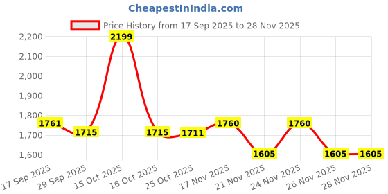 myntra.com 1ST TIME Set Of 4 White Glass Traditional Cylinder Shaped Wall Lamp 1st time Price History Graph from 17 Sep 2025 to 26 Nov 2025