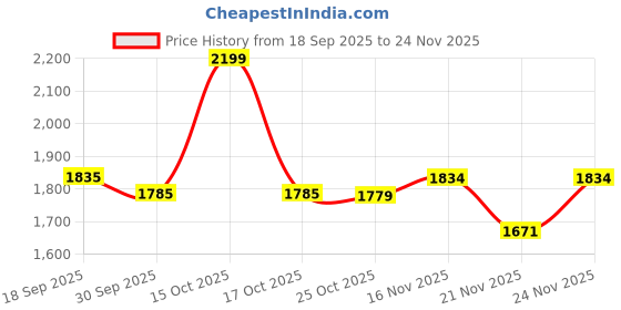 myntra.com 1ST TIME Set Of 4 White Solid Glass Cylinder Shaped Decorative Wall Lamp 1st time Price History Graph from 18 Sep 2025 to 24 Nov 2025