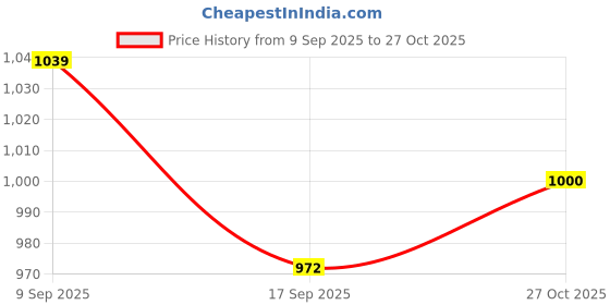 myntra.com 1ST TIME Set of 40 Multicolored Alloy Bangles 1st time Price History Graph from 9 Sep 2025 to 27 Oct 2025