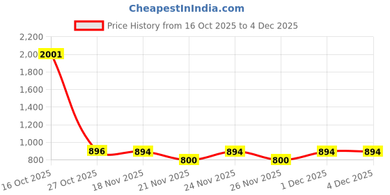myntra.com 1ST TIME Set Of 5 Transparent Glass Freezer Safe Water Bottle 1st time Price History Graph from 16 Oct 2025 to 4 Dec 2025