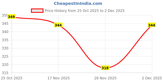 myntra.com 1ST TIME Set Of 5 Transparent Glass Freezer Safe Water Bottle 1st time Price History Graph from 25 Oct 2025 to 2 Dec 2025