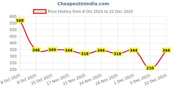 myntra.com 1ST TIME Set Of 5 Transparent Glass Freezer Safe Water Bottle 1st time Price History Graph from 8 Oct 2025 to 22 Dec 2025
