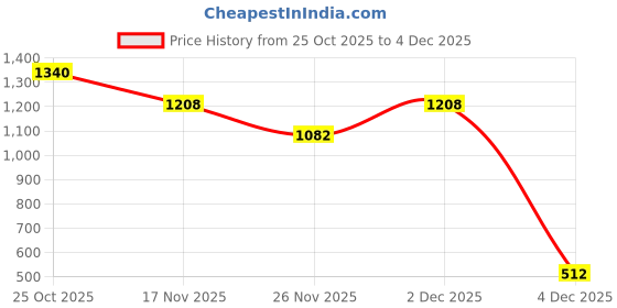 myntra.com 1ST TIME Set Of 5 Transparent Glass Freezer Safe Water Bottle 1st time Price History Graph from 25 Oct 2025 to 4 Dec 2025