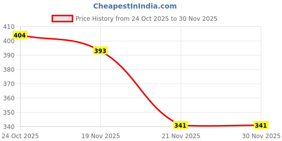 myntra.com 1ST TIME Set Of 5 Transparent Glass Freezer Safe Water Bottle 1st time Price History Graph from 24 Oct 2025 to 30 Nov 2025