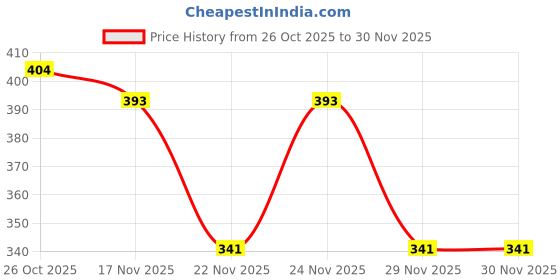 myntra.com 1ST TIME Set Of 5 Transparent Glass Freezer Safe Water Bottle 1st time Price History Graph from 26 Oct 2025 to 29 Nov 2025