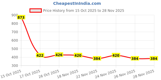myntra.com 1ST TIME Set Of 5 Transparent Glass Freezer Safe Water Bottle 1st time Price History Graph from 15 Oct 2025 to 26 Nov 2025