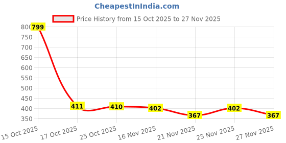 myntra.com 1ST TIME Set Of 5 Transparent Glass Freezer Safe Water Bottle 1st time Price History Graph from 15 Oct 2025 to 25 Nov 2025