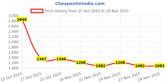 myntra.com 1ST TIME Set Of 5 Transparent Glass Freezer Safe Water Bottle 1st time Price History Graph from 15 Oct 2025 to 28 Nov 2025