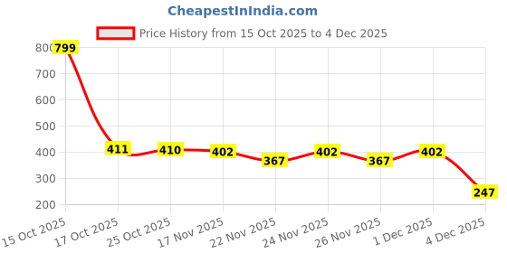 myntra.com 1ST TIME Set Of 5 Transparent Glass Freezer Safe Water Bottle 1st time Price History Graph from 15 Oct 2025 to 4 Dec 2025