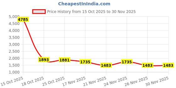 myntra.com 1ST TIME Set Of 5 Transparent Glass Freezer Safe Water Bottle 1st time Price History Graph from 15 Oct 2025 to 30 Nov 2025
