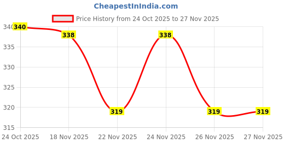 myntra.com 1ST TIME Set Of 5 Transparent Glass Freezer Safe Water Bottle 1st time Price History Graph from 24 Oct 2025 to 27 Nov 2025
