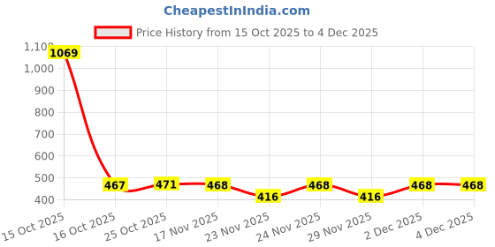myntra.com 1ST TIME Set Of 5 Transparent Glass Freezer Safe Water Bottle 1st time Price History Graph from 15 Oct 2025 to 3 Dec 2025