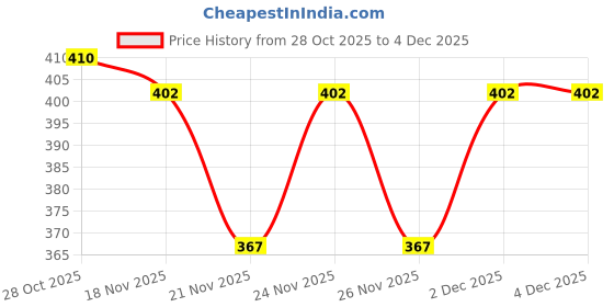 myntra.com 1ST TIME Set Of 5 Transparent Glass Freezer Safe Water Bottle 1st time Price History Graph from 28 Oct 2025 to 3 Dec 2025