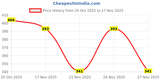myntra.com 1ST TIME Set Of 5 Transparent Glass Freezer Safe Water Bottle 1st time Price History Graph from 25 Oct 2025 to 27 Nov 2025