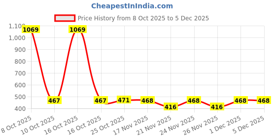 myntra.com 1ST TIME Set Of 5 Transparent Glass Freezer Safe Water Bottle 1st time Price History Graph from 8 Oct 2025 to 5 Dec 2025
