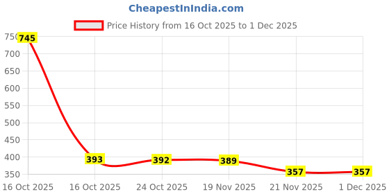 myntra.com 1ST TIME Set Of 6 Transparent Glass Freezer Safe Water Bottle 1st time Price History Graph from 16 Oct 2025 to 29 Nov 2025