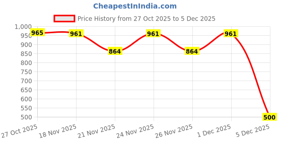myntra.com 1ST TIME Set Of 6 Transparent Glass Freezer Safe Water Bottle 1st time Price History Graph from 27 Oct 2025 to 5 Dec 2025