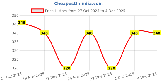 myntra.com 1ST TIME Set Of 6 Transparent Glass Freezer Safe Water Bottle 1st time Price History Graph from 27 Oct 2025 to 4 Dec 2025