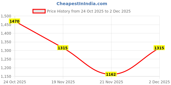 myntra.com 1ST TIME Set Of 6 Transparent Glass Freezer Safe Water Bottle 1st time Price History Graph from 24 Oct 2025 to 2 Dec 2025