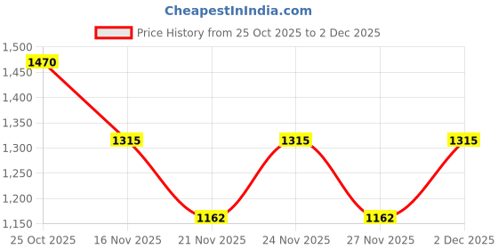 myntra.com 1ST TIME Set Of 6 Transparent Glass Freezer Safe Water Bottle 1st time Price History Graph from 25 Oct 2025 to 2 Dec 2025