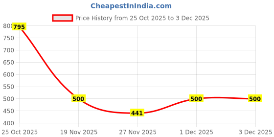 myntra.com 1ST TIME Set Of 6 Transparent Glass Freezer Safe Water Bottle 1st time Price History Graph from 25 Oct 2025 to 3 Dec 2025