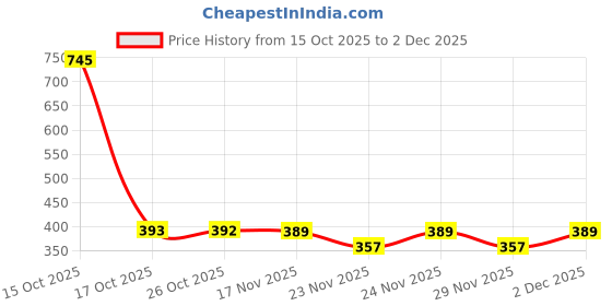 myntra.com 1ST TIME Set Of 6 Transparent Glass Freezer Safe Water Bottle 1st time Price History Graph from 15 Oct 2025 to 2 Dec 2025