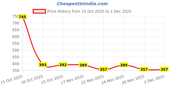 myntra.com 1ST TIME Set Of 6 Transparent Glass Freezer Safe Water Bottle 1st time Price History Graph from 15 Oct 2025 to 2 Dec 2025