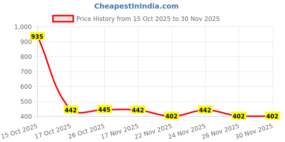 myntra.com 1ST TIME Set Of 6 Transparent Glass Freezer Safe Water Bottle 1st time Price History Graph from 15 Oct 2025 to 30 Nov 2025