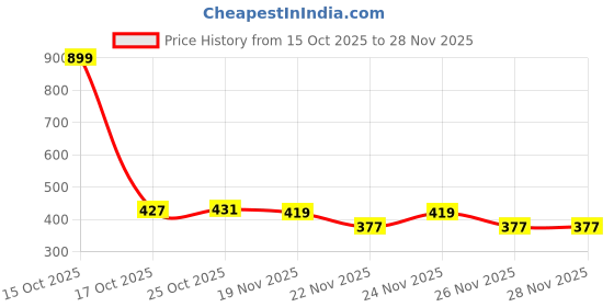 myntra.com 1ST TIME Set Of 6 Transparent Glass Freezer Safe Water Bottle 1st time Price History Graph from 15 Oct 2025 to 28 Nov 2025