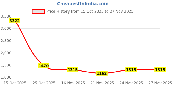 myntra.com 1ST TIME Set Of 6 Transparent Glass Freezer Safe Water Bottle 1st time Price History Graph from 15 Oct 2025 to 27 Nov 2025