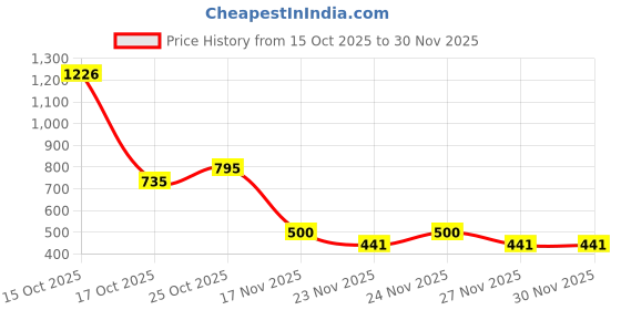myntra.com 1ST TIME Set Of 6 Transparent Glass Freezer Safe Water Bottle 1st time Price History Graph from 15 Oct 2025 to 30 Nov 2025