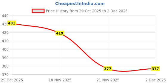 myntra.com 1ST TIME Set Of 6 Transparent Glass Freezer Safe Water Bottle 1st time Price History Graph from 29 Oct 2025 to 2 Dec 2025