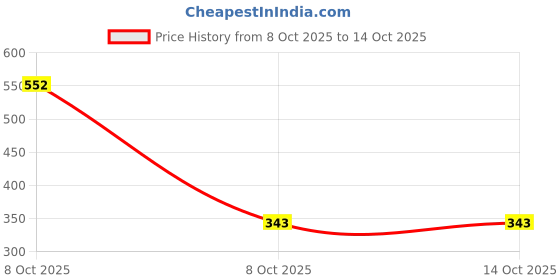 myntra.com 1ST TIME Set Of 6 Transparent Glass Freezer Safe Water Bottle 1st time Price History Graph from 8 Oct 2025 to 14 Oct 2025