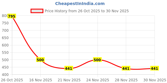 myntra.com 1ST TIME Set Of 6 Transparent Glass Freezer Safe Water Bottle 1st time Price History Graph from 26 Oct 2025 to 30 Nov 2025