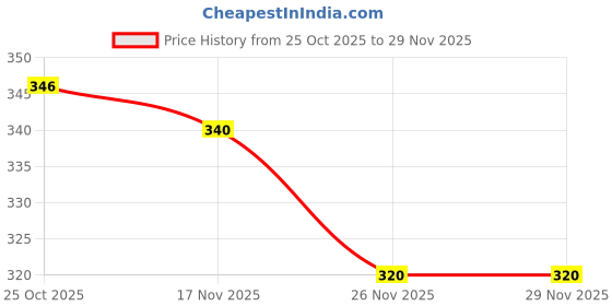 myntra.com 1ST TIME Set Of 6 Transparent Glass Freezer Safe Water Bottle 1st time Price History Graph from 25 Oct 2025 to 29 Nov 2025