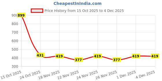 myntra.com 1ST TIME Set Of 6 Transparent Glass Freezer Safe Water Bottle 1st time Price History Graph from 15 Oct 2025 to 4 Dec 2025