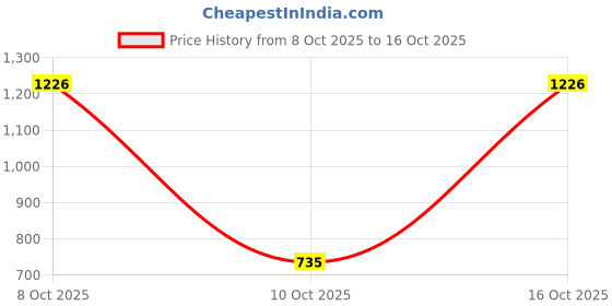 myntra.com 1ST TIME Set Of 6 Transparent Glass Freezer Safe Water Bottle 1st time Price History Graph from 8 Oct 2025 to 16 Oct 2025