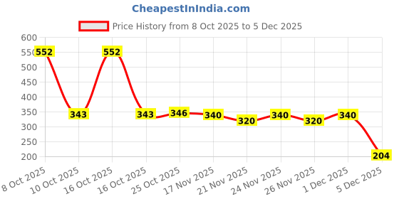 myntra.com 1ST TIME Set Of 6 Transparent Glass Freezer Safe Water Bottle 1st time Price History Graph from 8 Oct 2025 to 5 Dec 2025