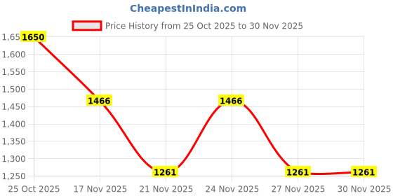 myntra.com 1ST TIME Set Of 7 Transparent Glass Freezer Safe Water Bottle 1st time Price History Graph from 25 Oct 2025 to 30 Nov 2025