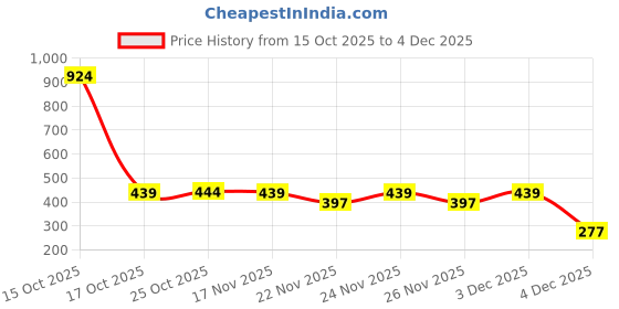 myntra.com 1ST TIME Set Of 7 Transparent Glass Freezer Safe Water Bottle 1st time Price History Graph from 15 Oct 2025 to 4 Dec 2025