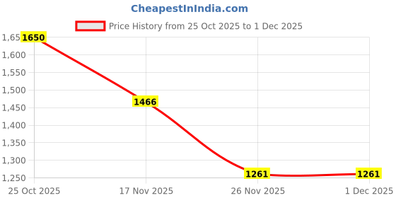 myntra.com 1ST TIME Set Of 7 Transparent Glass Freezer Safe Water Bottle 1st time Price History Graph from 25 Oct 2025 to 30 Nov 2025