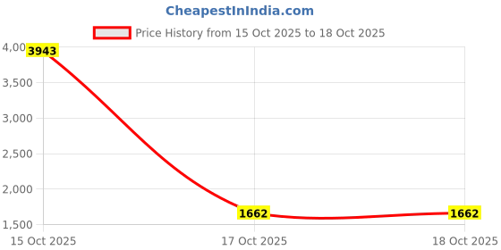 myntra.com 1ST TIME Set Of 7 Transparent Glass Freezer Safe Water Bottle 1st time Price History Graph from 15 Oct 2025 to 17 Oct 2025