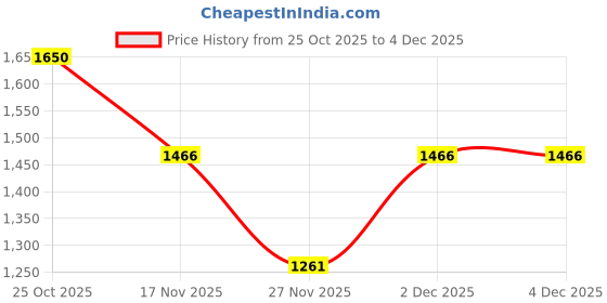 myntra.com 1ST TIME Set Of 7 Transparent Glass Freezer Safe Water Bottle 1st time Price History Graph from 25 Oct 2025 to 4 Dec 2025