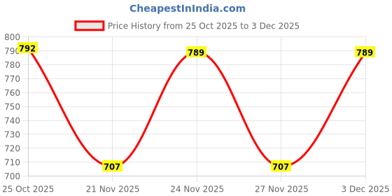 myntra.com 1ST TIME Set Of 7 Transparent Glass Freezer Safe Water Bottle 1st time Price History Graph from 25 Oct 2025 to 3 Dec 2025
