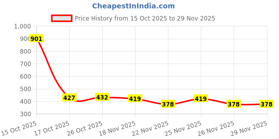 myntra.com 1ST TIME Set Of 7 Transparent Glass Freezer Safe Water Bottle 1st time Price History Graph from 15 Oct 2025 to 29 Nov 2025