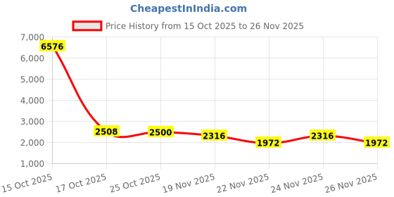 myntra.com 1ST TIME Set Of 7 Transparent Glass Freezer Safe Water Bottle 1st time Price History Graph from 15 Oct 2025 to 26 Nov 2025